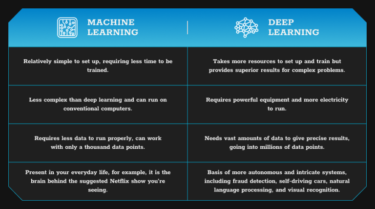 Machine Learning vs Deep Learning | NETCONOMY