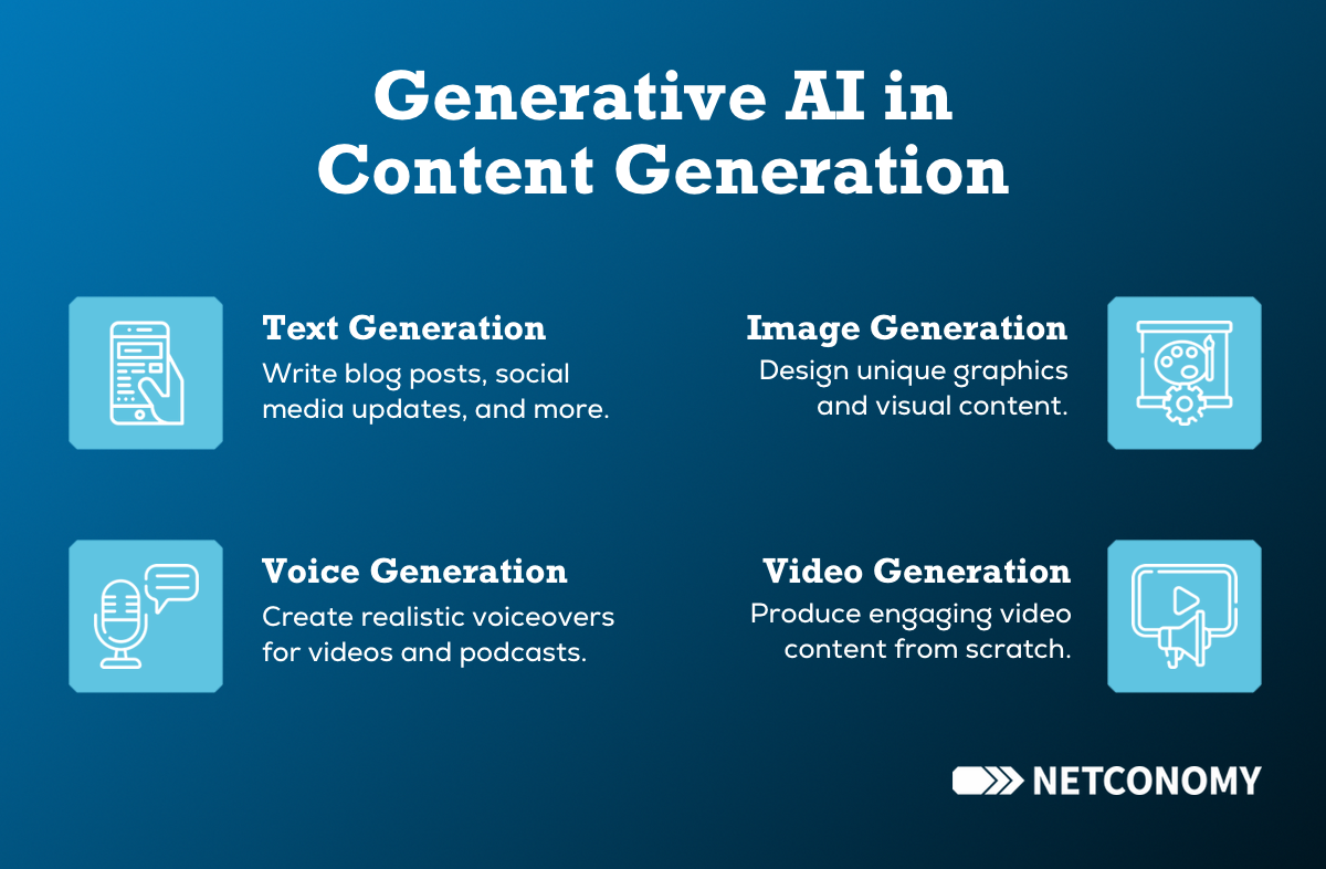 A graphic that highlights that generative AI can be used to generate text (such as blog or social media posts), images or graphics, voice (like for podcasts or voiceovers), and video content. 