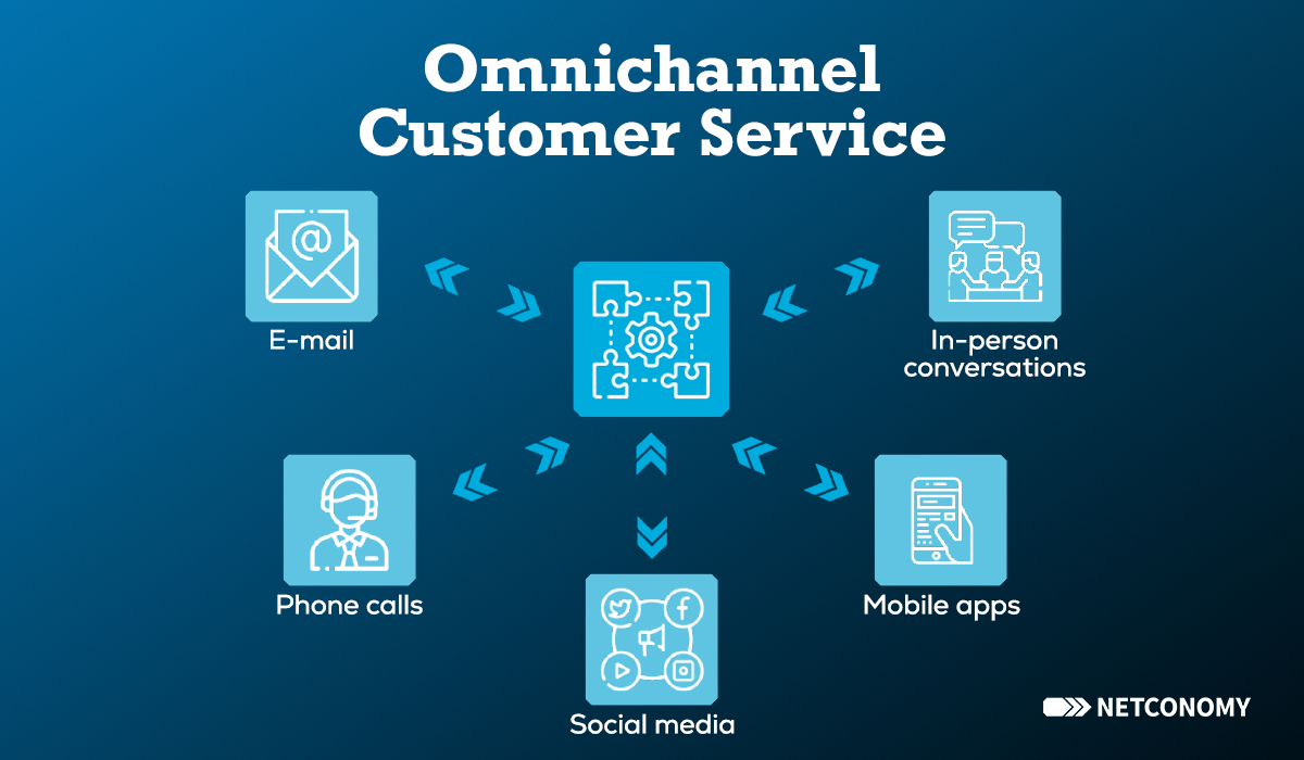 Infographic which illustrates how omnichannel customer service integrates different channels like email, phone calls, social media communication, mobile apps, and in-person conversations into a single solution.