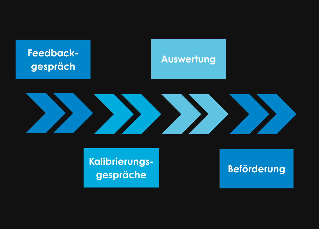 Entwicklungsprozess