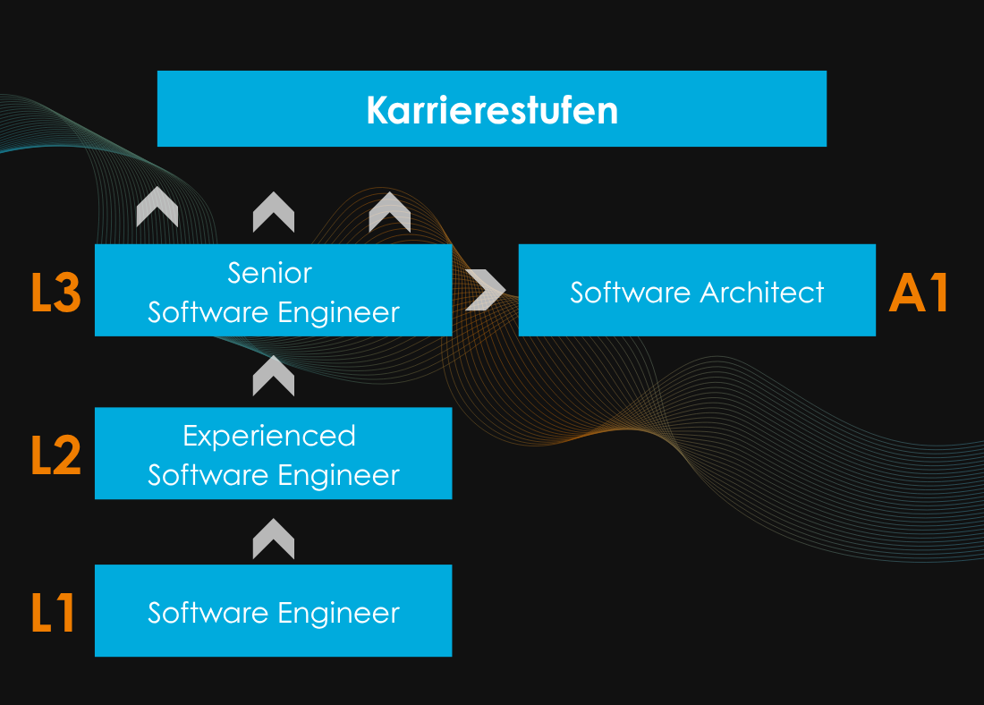 Karrierestufen bei NETCONOMY