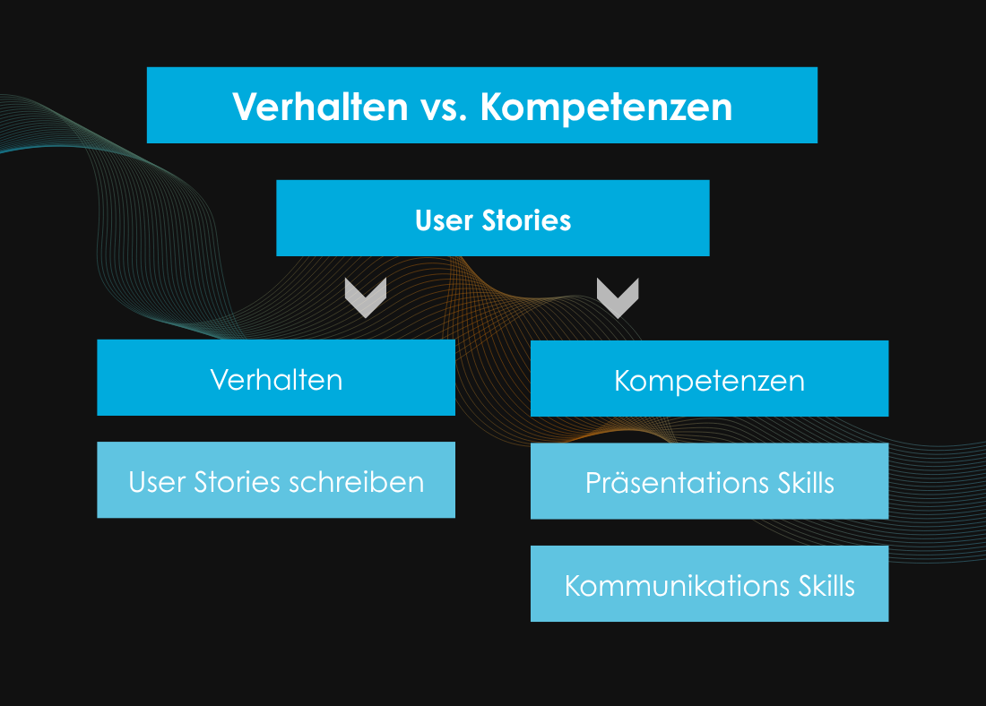 Verhalten vs. Kompetenzen